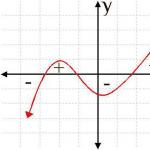 How to find the extremum (minimum and maximum points) of a function