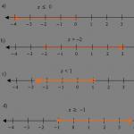 The interval method: solving the simplest strict inequalities